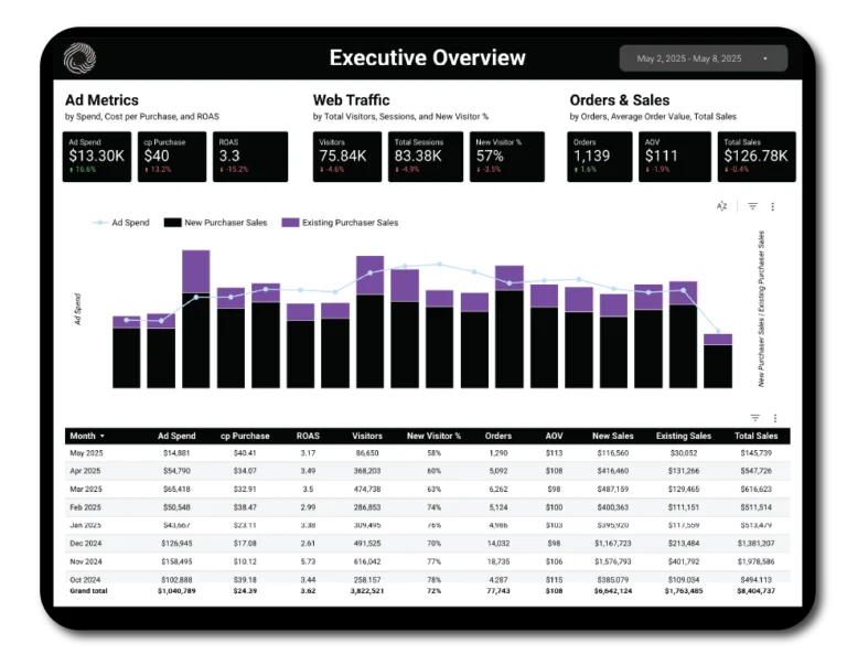 eCommerce dashboard and agency reporting executive overview with ad metrics, web traffic, and sales data – visualizing ROAS, cost per purchase, and total sales trends for marketing performance analysis.